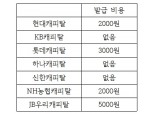 부채증명서 한장 발급에  JB캐피탈 5000원…KB·신한·하나캐피탈은 무료