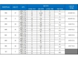 ‘DMC SK뷰’, 신혼부부 특공 최고 경쟁률 224 대 1