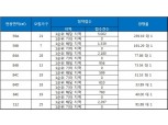 ‘DMC SK뷰’ 청약 1순위 해당 지역 마감…최고 경쟁률 239 대 1