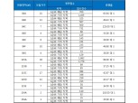 ‘세종 한신더휴 리저브2’ 청약 1순위 마감…최고 경쟁률 125 대 1