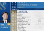 [표] 최병화 신한아이타스 사장 후보 프로필