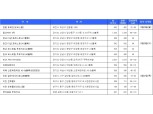 [12월 4주 청약 일정] ‘위례포레·일산자이 3차’ 등 13곳, 8338가구