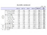 11월 은행 가계대출금리 전월比 1bp 하락한 3.63%…기업대출은 4bp↑
