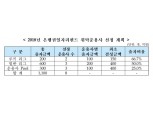 한국성장금융, 3천억 규모 ‘은행권일자리펀드’ 운용사 선정 나서