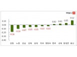 [12월 4주] 서울 아파트 매매가, 전주 대비 0.03% 하락…7주 연속 떨어져