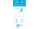 펀다, “세이프플랜 안전성 통했다…투자자 전원 연 7% 이상 수익률 실현”