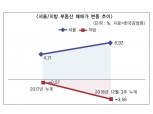 [2018 부동산 결산] 서울 ‘활활’ vs 지방 ‘꽁꽁’-올해 서울 6.92% 상승, 울산 11.22% 하락 ‘양극화’