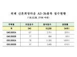 위례 신혼희망타운 '청약 광풍'...최고 경쟁률 143 대 1