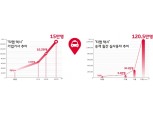 SKT 티맵택시, 월간 실사용자 120만 돌파…두 달 만에 12배 증가