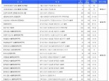 [1월 1주 청약 일정] ‘위례포레자이’ 등 21곳, 7256가구