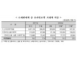 11월 온라인쇼핑 10.6조원 사상 최대치 기록..소매판매 중 온라인쇼핑 상품거래액 비중 20% 넘겨
