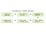금융위, '규제 샌드박스' 혁신금융서비스 1월 사전신청 접수…4월 지정