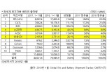 2018년 전기차 배터리, LG화학 4위·삼성SDI 6위 유력...성장률 시장 평균 밑돌아