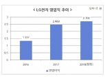 LG전자, 지난해 역대 최대 영업이익…스마트폰 부진에 4분기는 저조