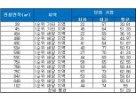 ‘비산자이아아파크’ 평균 청약 당첨 가점 ‘51.29점’