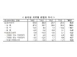 2018년 취업자 9만 7천명 증가에 그쳐..20만~30만명대 증가세 흐름 무너져