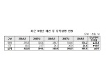 지난해 채권등록발행 규모 11.8% 증가한 374.2조..CD등록발행은 19.7% 감소한 21.6조원 - 예탁원