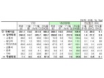 지난해 1~11월 국세수입 279.9조..전년동기비 28조 증가