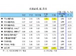 글로벌 경기둔화 우려..12월국고채(3년) 전월비 -8bp, 코스피 -56p -한은