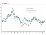 민간신용 확대로 11월 통화량 +6.8%..17년 9월 이후 상승 흐름 유지 -한은