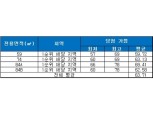 ‘남산자이하늘채’ 평균 청약 당첨 가점 ‘63.71점’