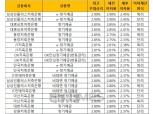 [1월 2주] 저축은행 정기예금(12개월) 최고우대금리 2.9%