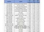 [1월 2주] 저축은행 정기적금(12개월) 최고우대금리 6.9%