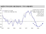 반도체 주가 1분기 중 바닥 통과 가능성..삼성전자 주가 수출증가율에 5개월 빠르게 반응 - 신금투