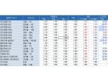 [채권-마감] 외인 매수, 주가 하락 등으로 강세 마감..국고10년 1.973%