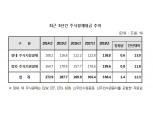 지난해 예탁원 통한 주식결제대금 일평균 1.4조원..전년비 12.3% 증가