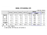 지난해 12월 거주자외화예금 744.6억달러…전월비 5.9억달러 감소
