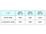 신규취급액 코픽스 2% 돌파…주담대 또 오른다