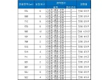 ‘서홍동 스마트리치’ 전 평형 청약 1순위 미달…잔여 69가구
