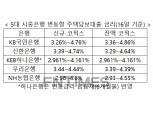 은행권 주담대 변동금리 또 올라…5%대 육박