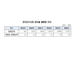 지난해 전단채 1117.5조원 발행..전년비 4.4% 증가