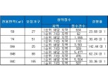 ‘광주남구 반도유보라’ 전 평형 청약 1순위 마감…최고 경쟁률 142 대 1