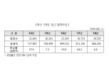 지난해 ELS발행액 87조원으로 사상 최고..주가 하락으로 미상환 발행잔액 크게 늘어