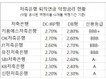 저축은행 정기예금 편입에 퇴직연금 시장 '활활'