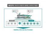 GS칼텍스-LG전자 '에너지-모빌리티 융복합 스테이션' 신개념 주유소 선보인다