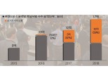 현대모비스, '독자 판로 구축' 자율 주행 등 핵심부품 해외 수주 17억달러 40%↑