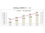 2018년 기관간 레포거래 22% 증가해 1경 6천조 넘어..1~4일물 88%