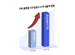 블록체인 P2P금융 플랫폼 지퍼, 누적대출취급액 1조원 돌파
