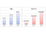 SK하이닉스 순익 16조원, 2년 연속 실적갱신…올 하반기 반도체 반등 기대