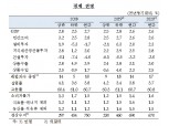 올해와 내년 모두 2.6% 성장 예상..물가는 올해 1.4%, 내년 1.6% 전망 - 한은