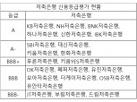 저축은행 퇴직연금 상품 선택, 신용등급 확인은 필수
