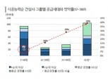 한신평 “건설사, 신용등급 양극화 2년간 이어질 것”