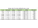 (표) 2월 국고채 발행 일정