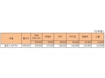 SK텔레콤, '갤럭시 A9 프로’ 출시…출고가 59만9500원