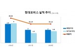 현대모비스, 지난해 영업이익 2조원대 유지…"전동화·핵심부품 사업 성장"