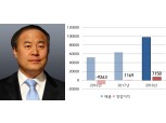 전영현 삼성SDI 사장, 흑자전환 2년만에 영업익 7000억 달성...전기차·원통형 배터리로 상승세 잇는다